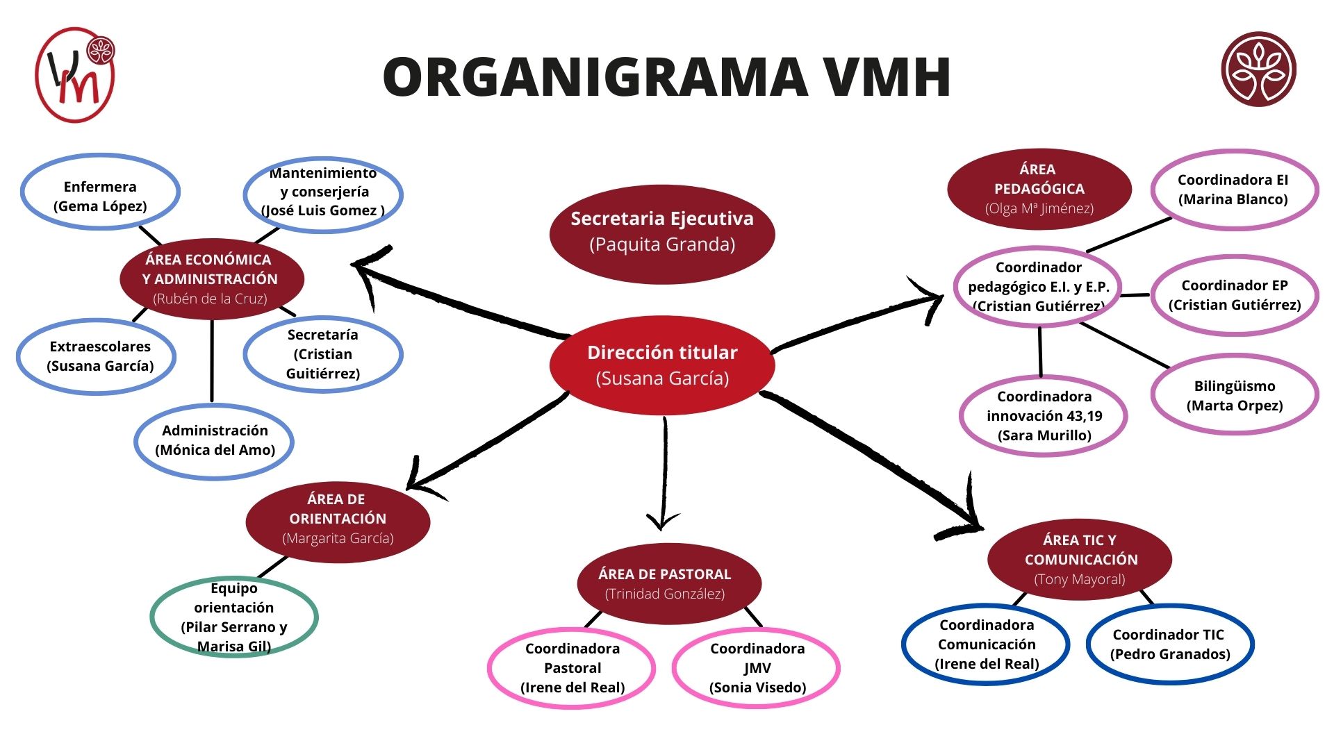 ORGANIGRAMA VMH
